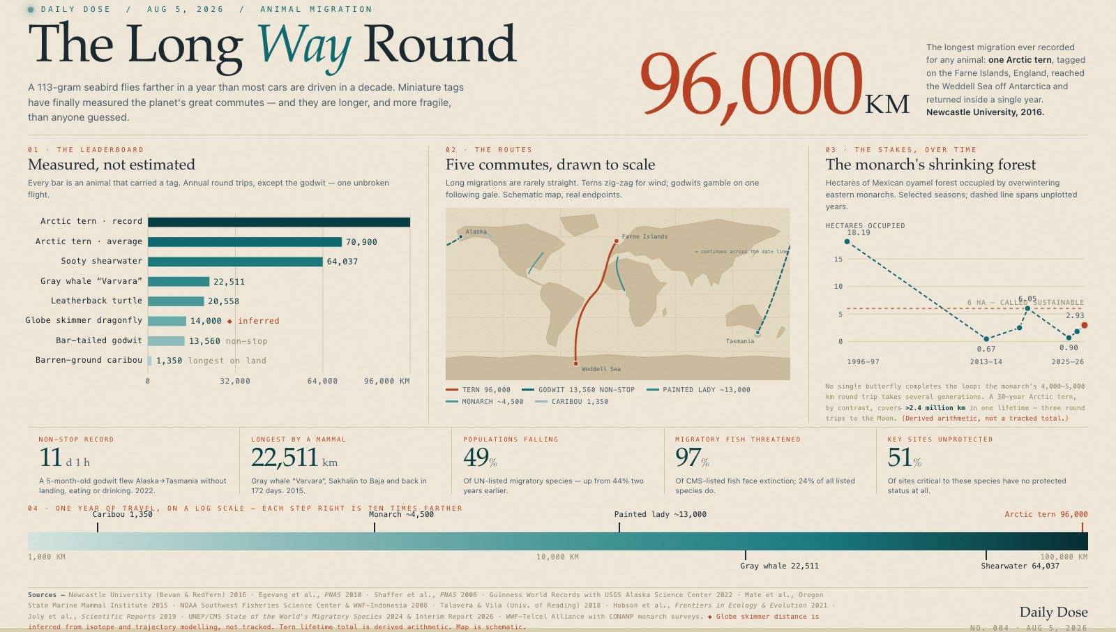 The Long Way Round