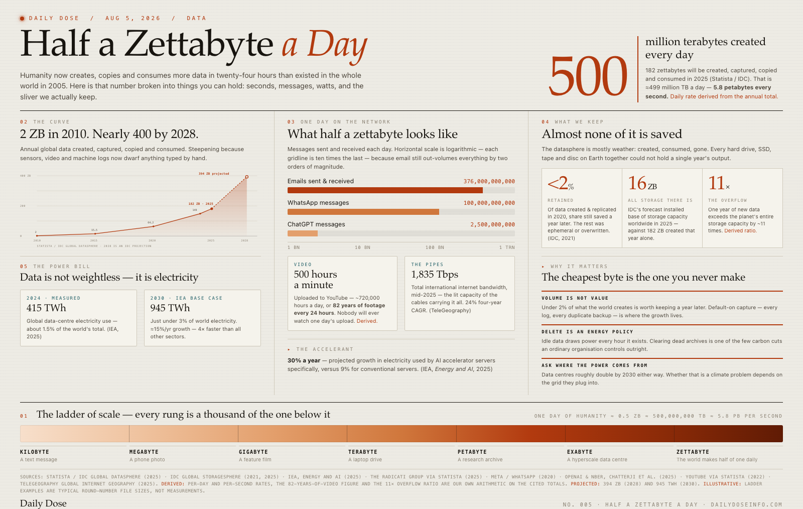 Half a Zettabyte a Day