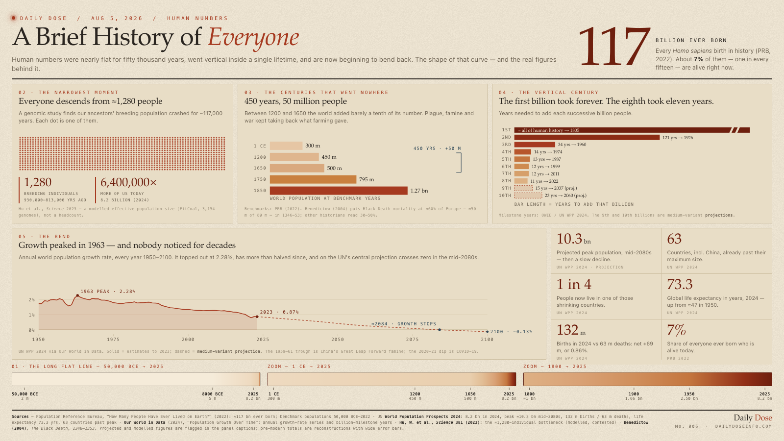 A Brief History of Everyone