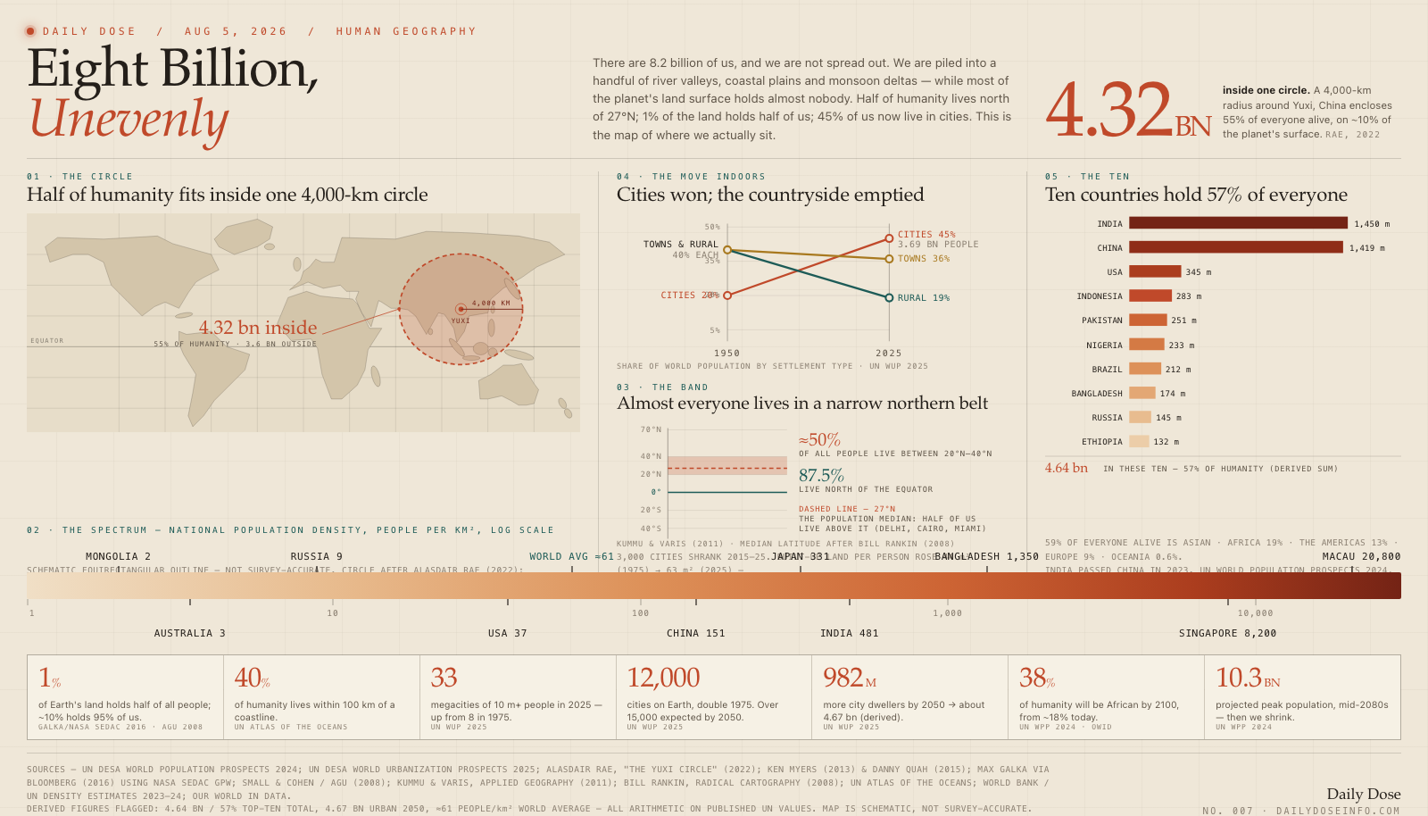 Eight Billion, Unevenly