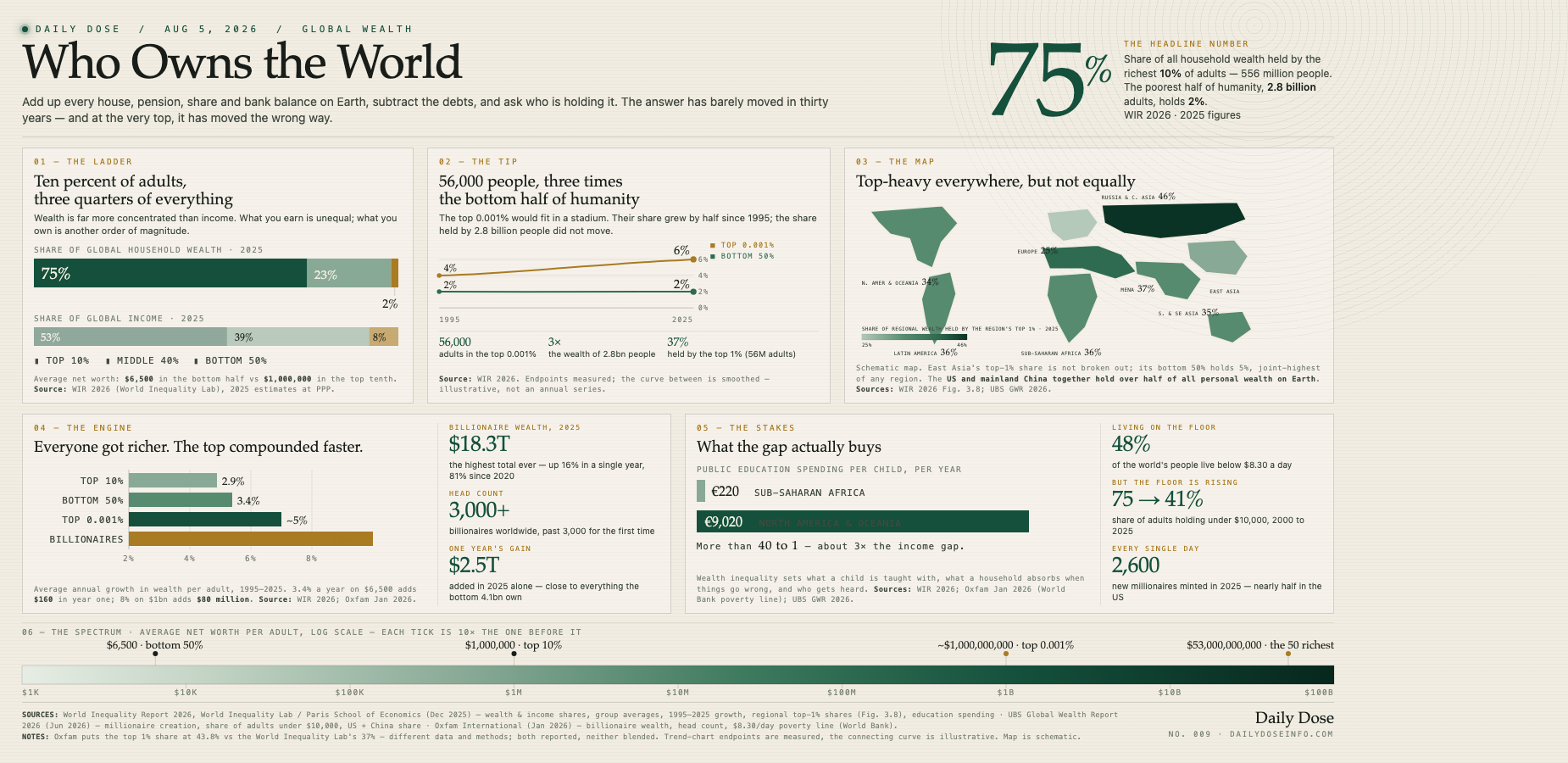 Who Owns the World