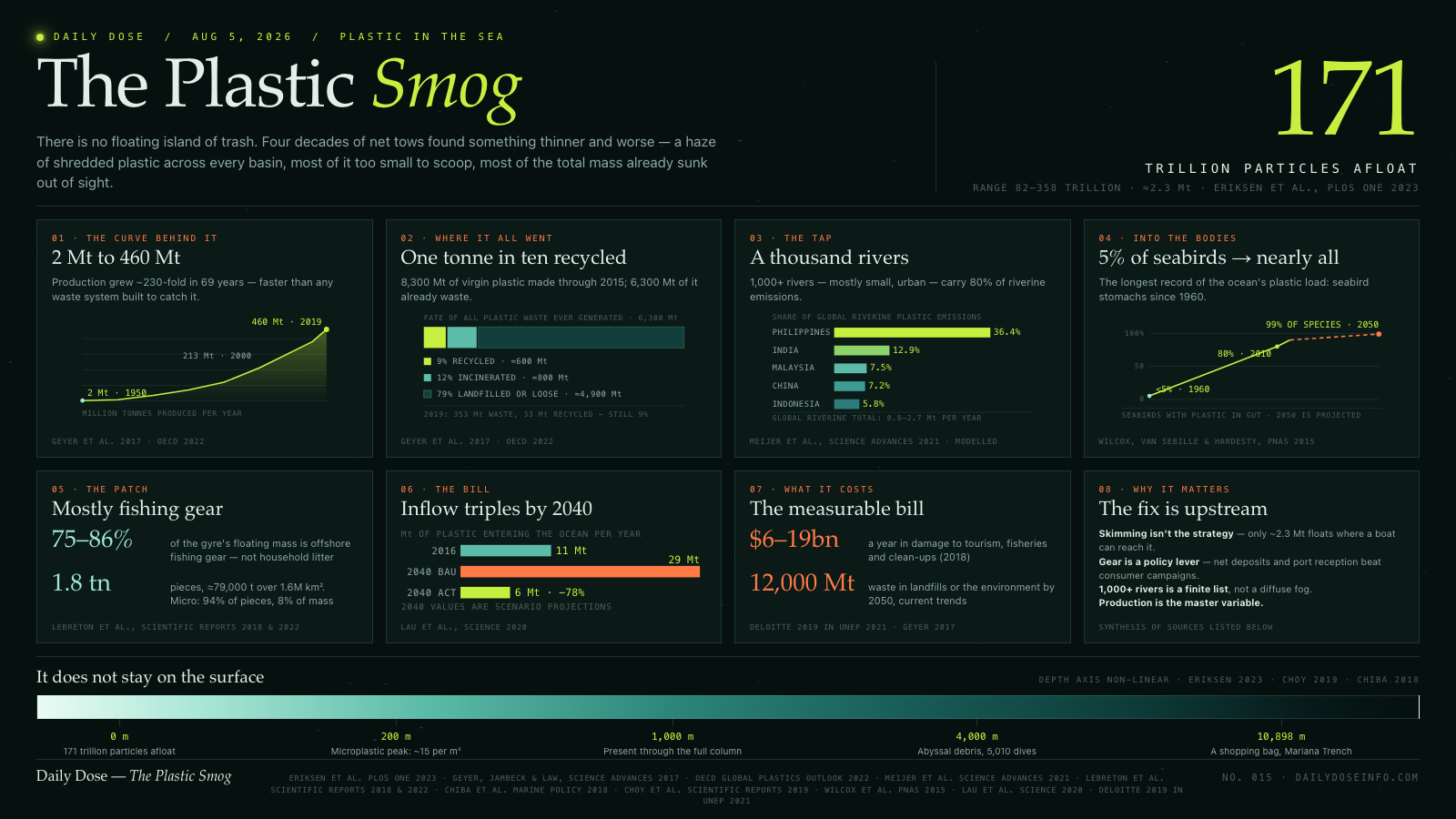 The Plastic Smog