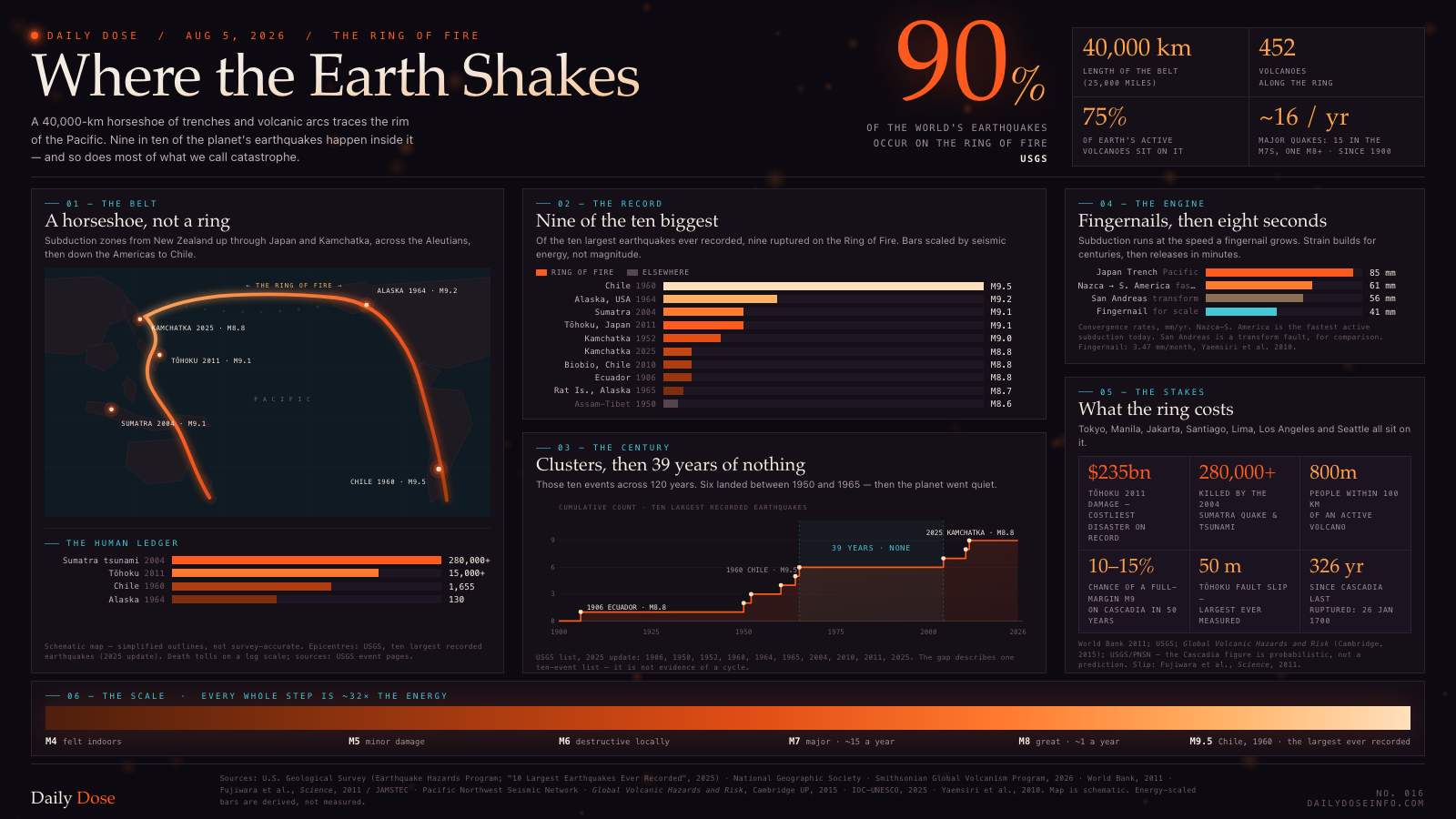 Where the Earth Shakes