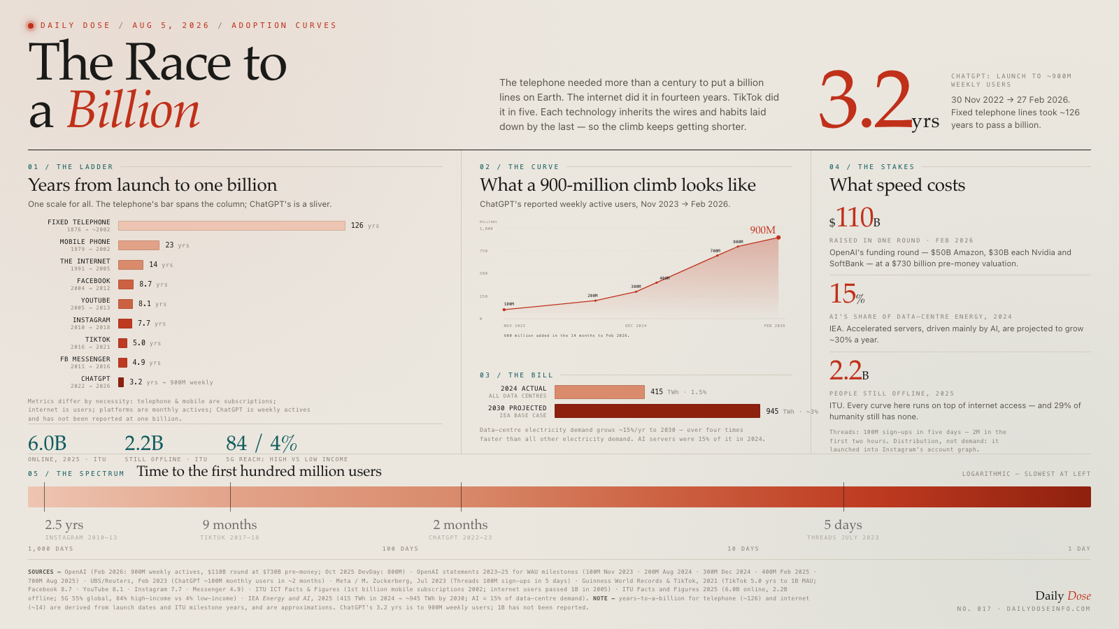The Race to a Billion