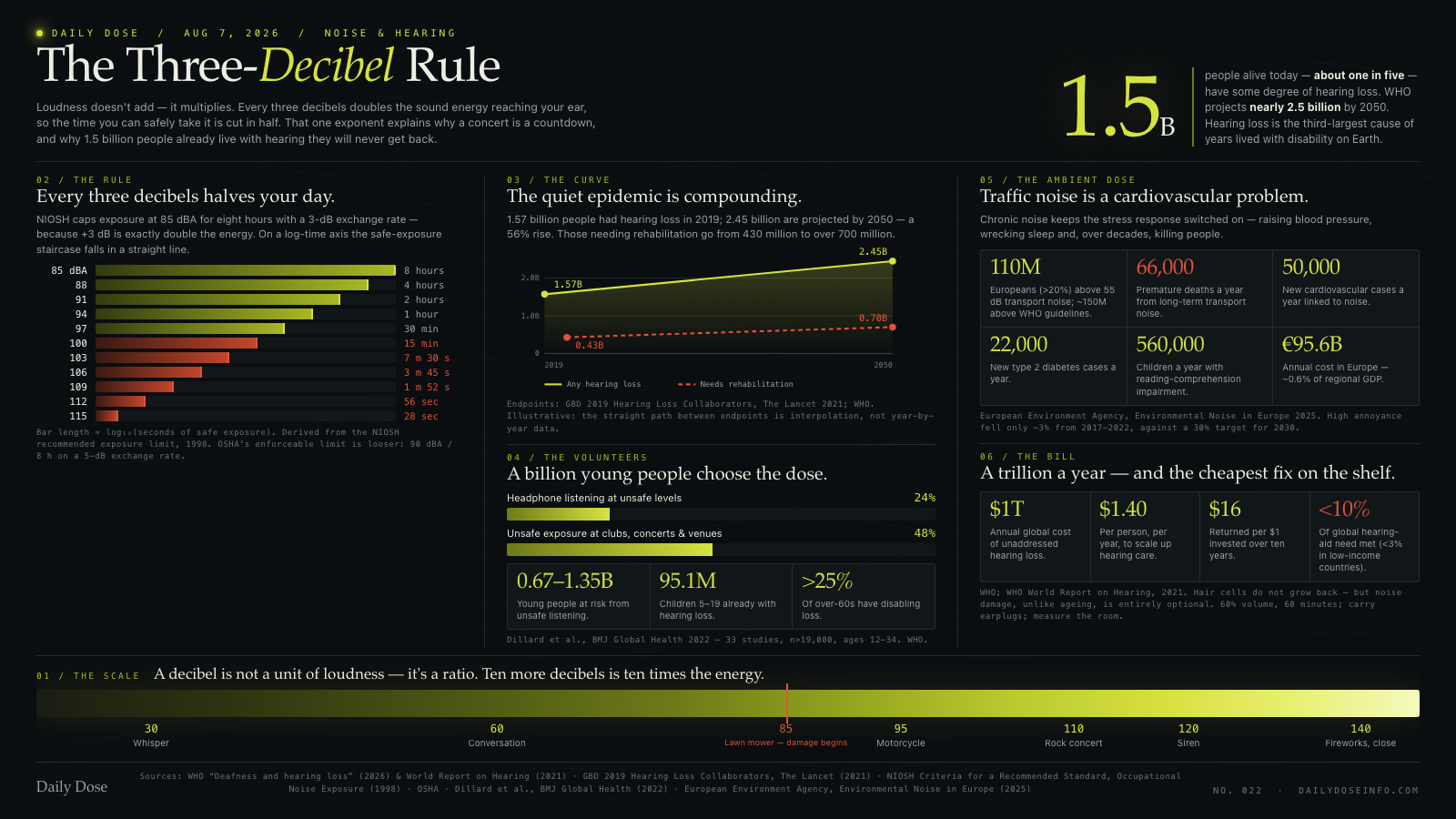 The Three-Decibel Rule