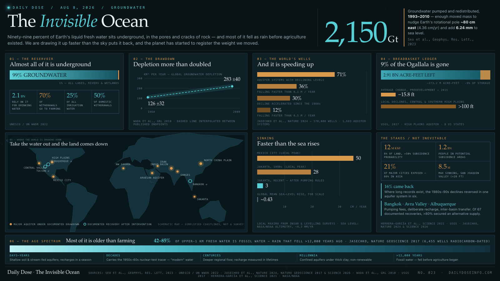 The Invisible Ocean