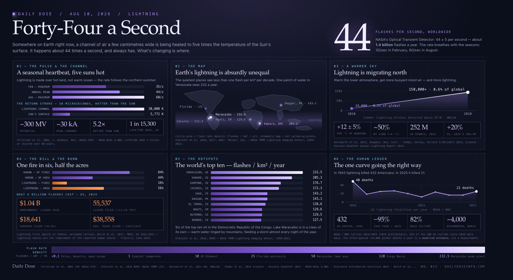 Forty-Four a Second