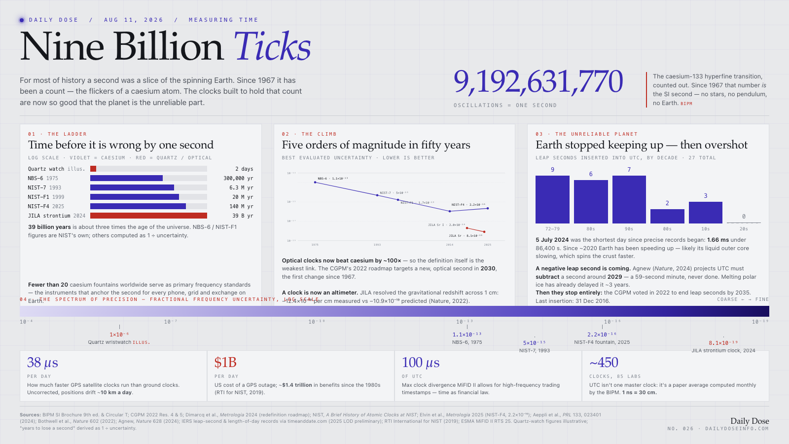 Nine Billion Ticks