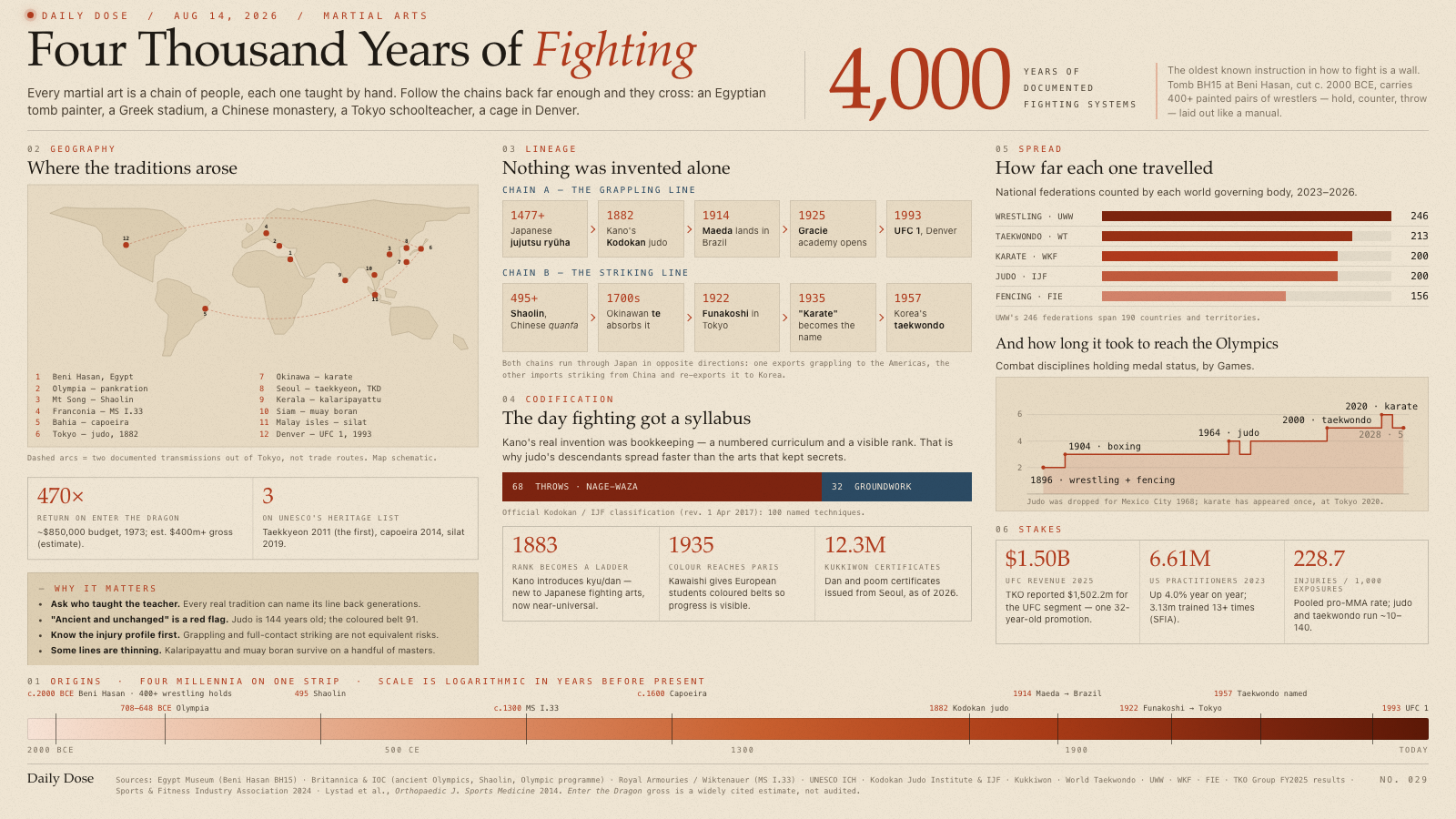 Four Thousand Years of Fighting