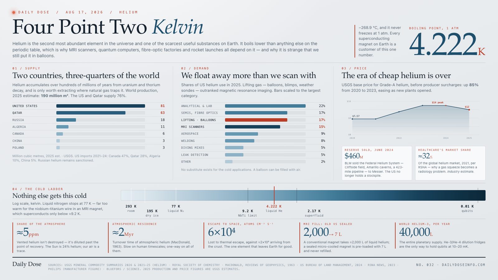 Four Point Two Kelvin