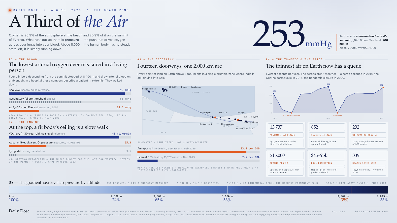 A Third of the Air