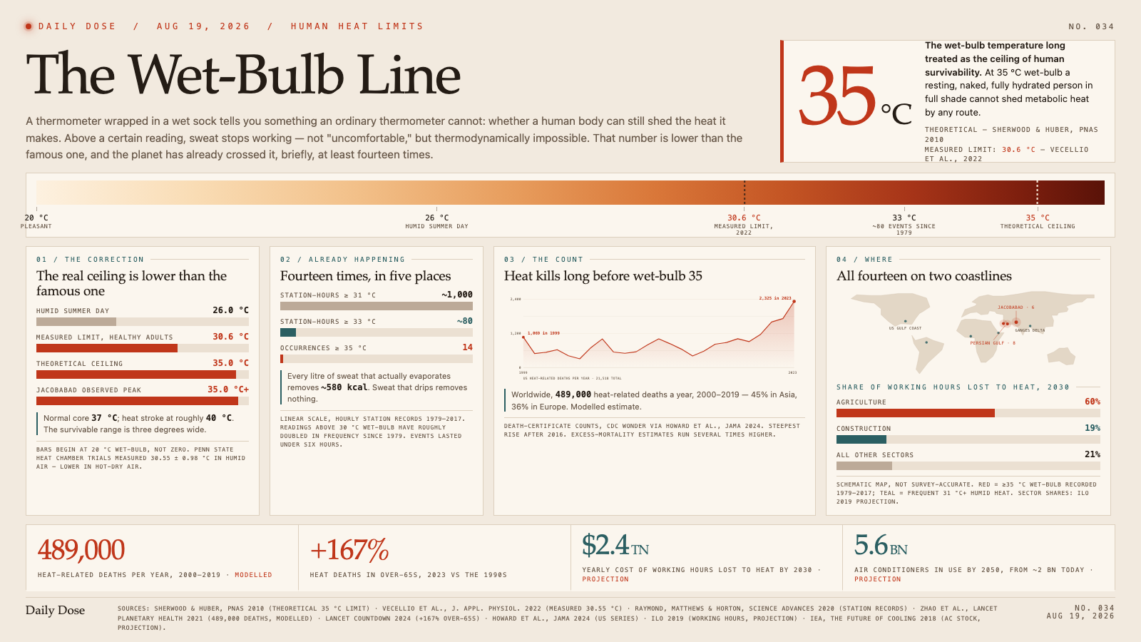 The Wet-Bulb Line