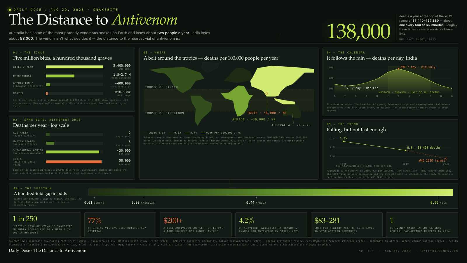 The Distance to Antivenom