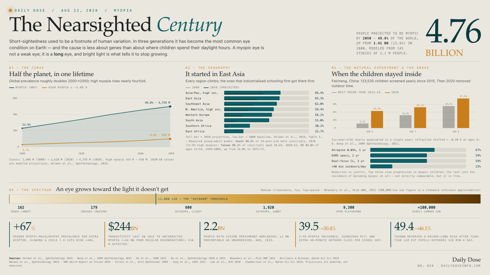 The Nearsighted Century