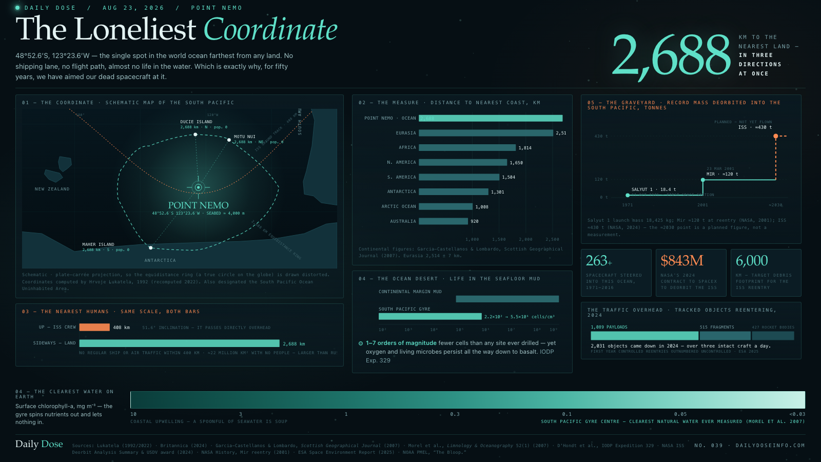 The Loneliest Coordinate