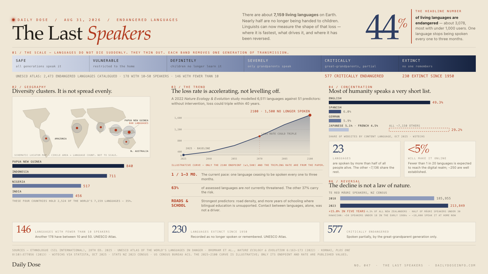 The Last Speakers
