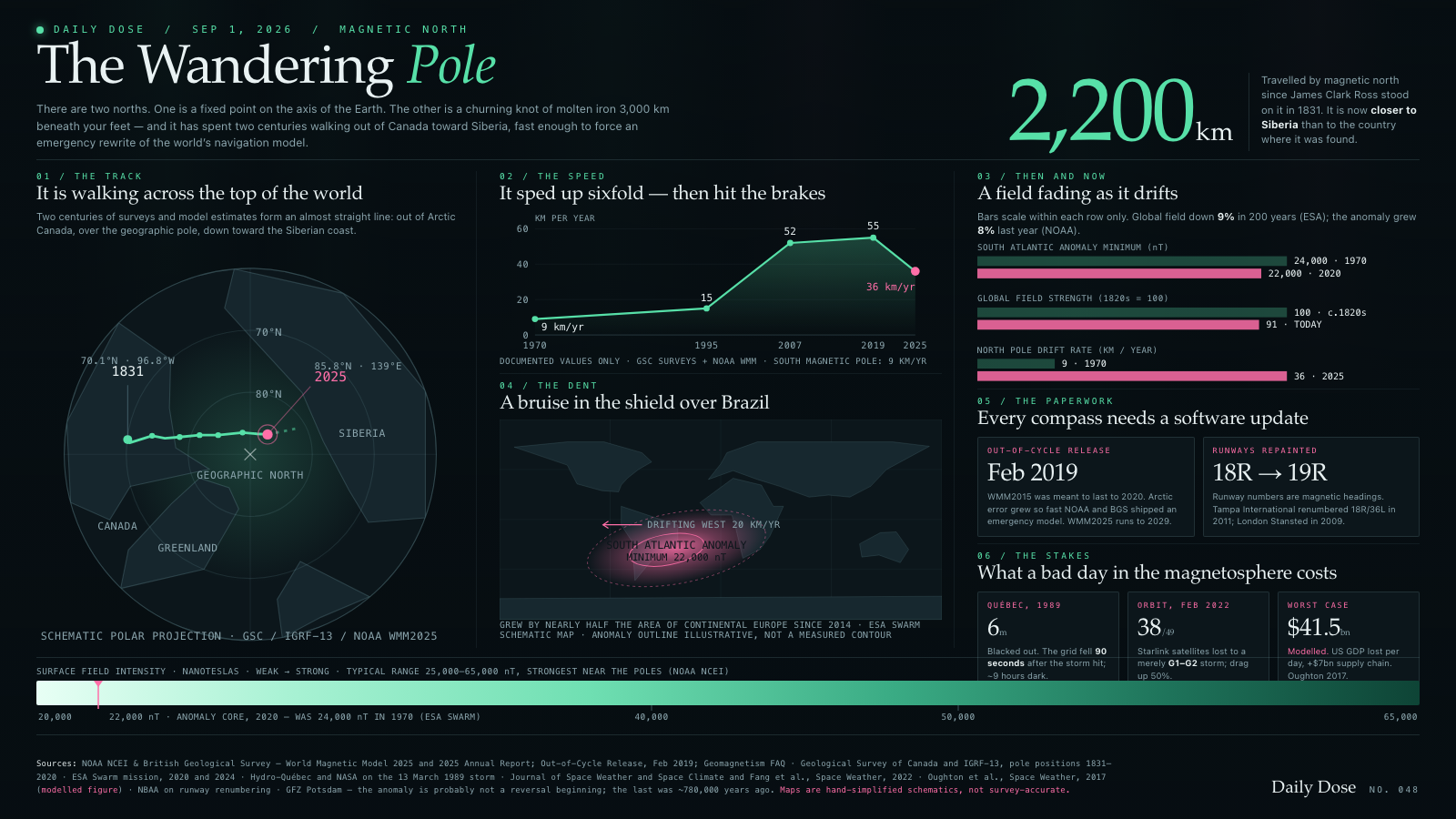 The Wandering Pole