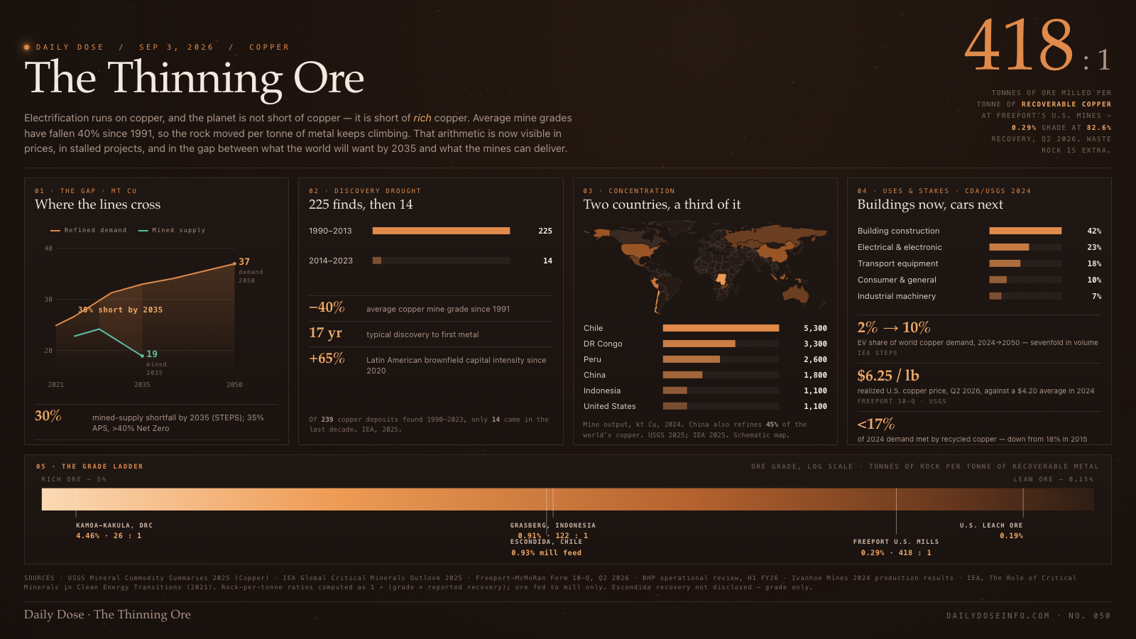 The Thinning Ore