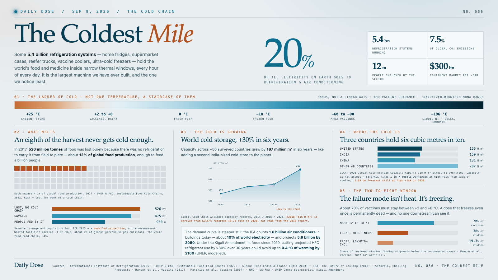 The Coldest Mile