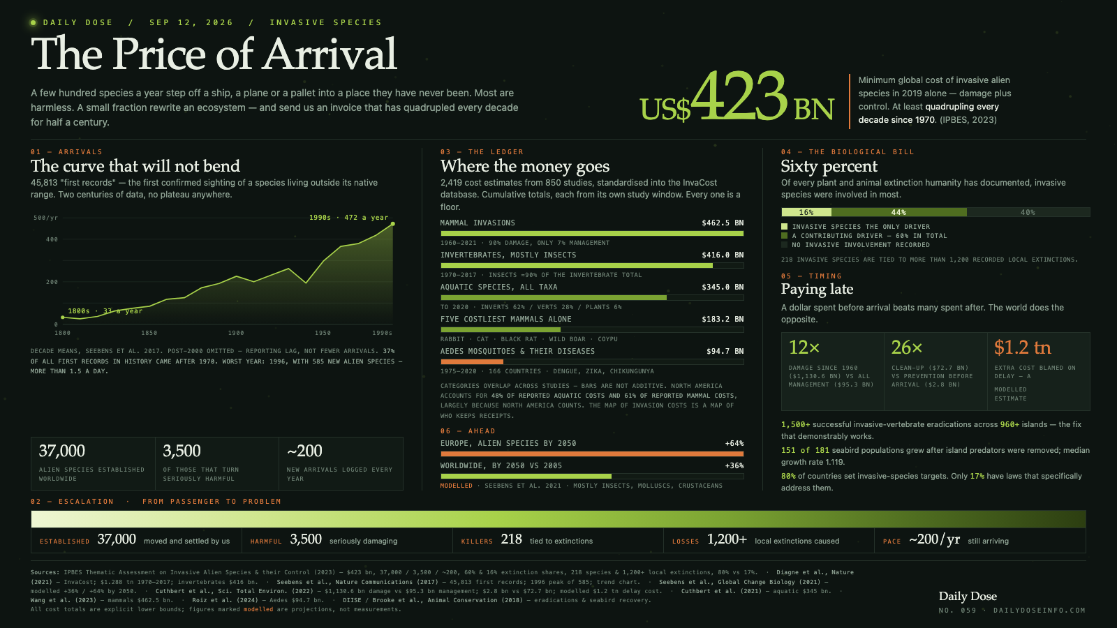 The Price of Arrival