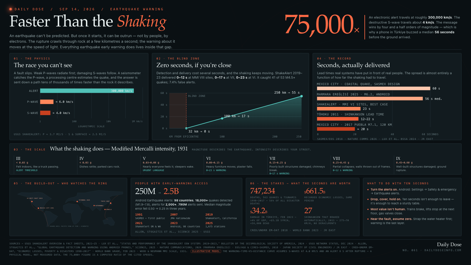 Faster Than the Shaking
