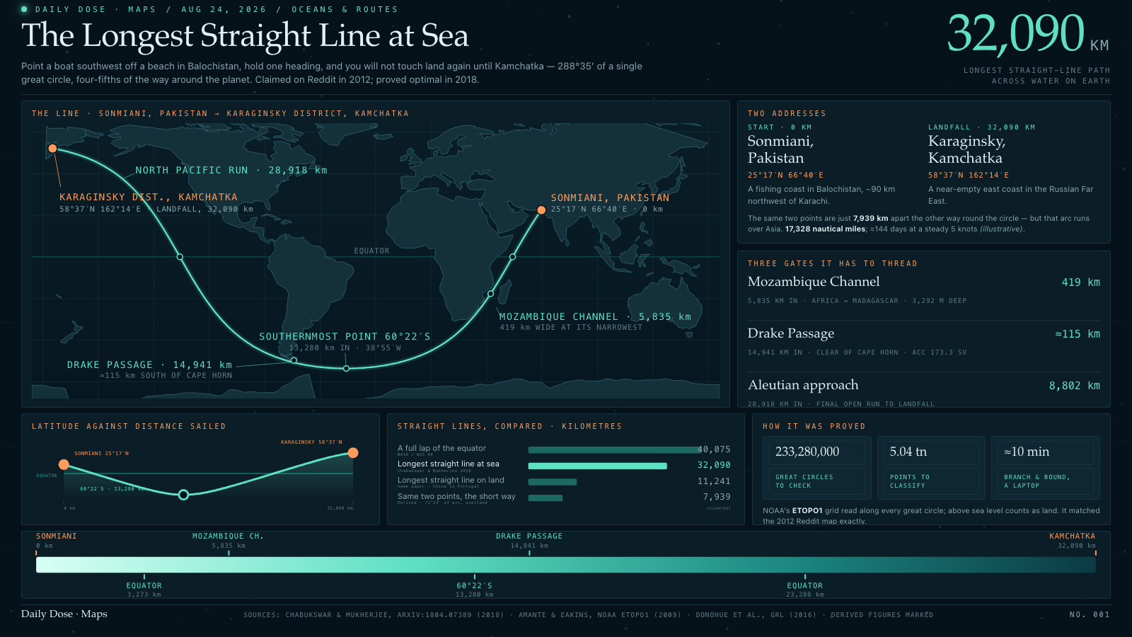 The Longest Straight Line at Sea