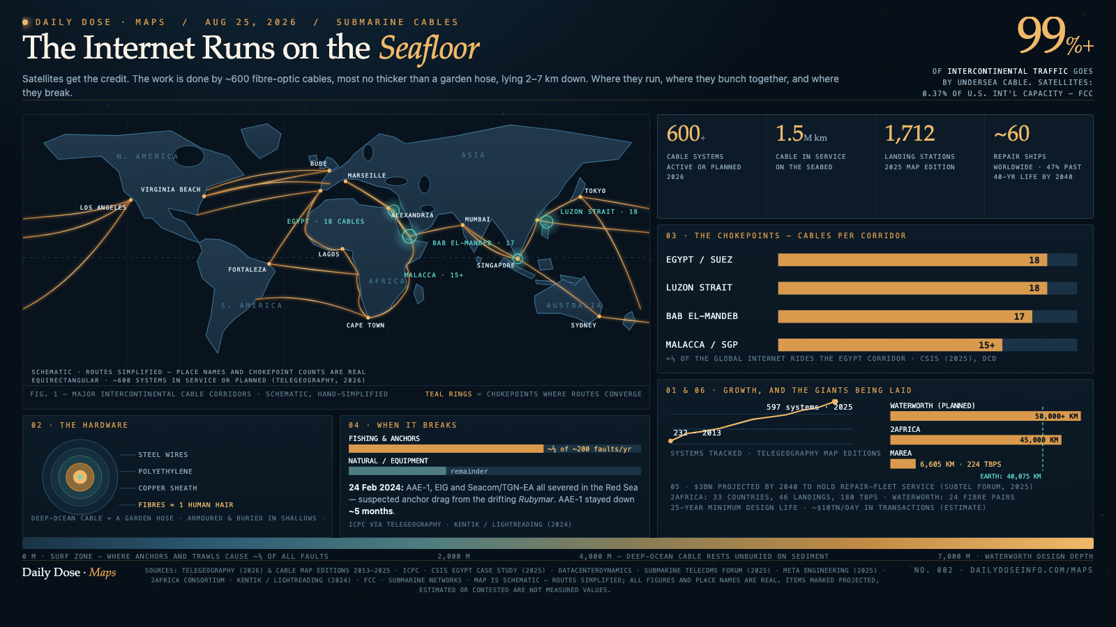 The Internet Runs on the Seafloor