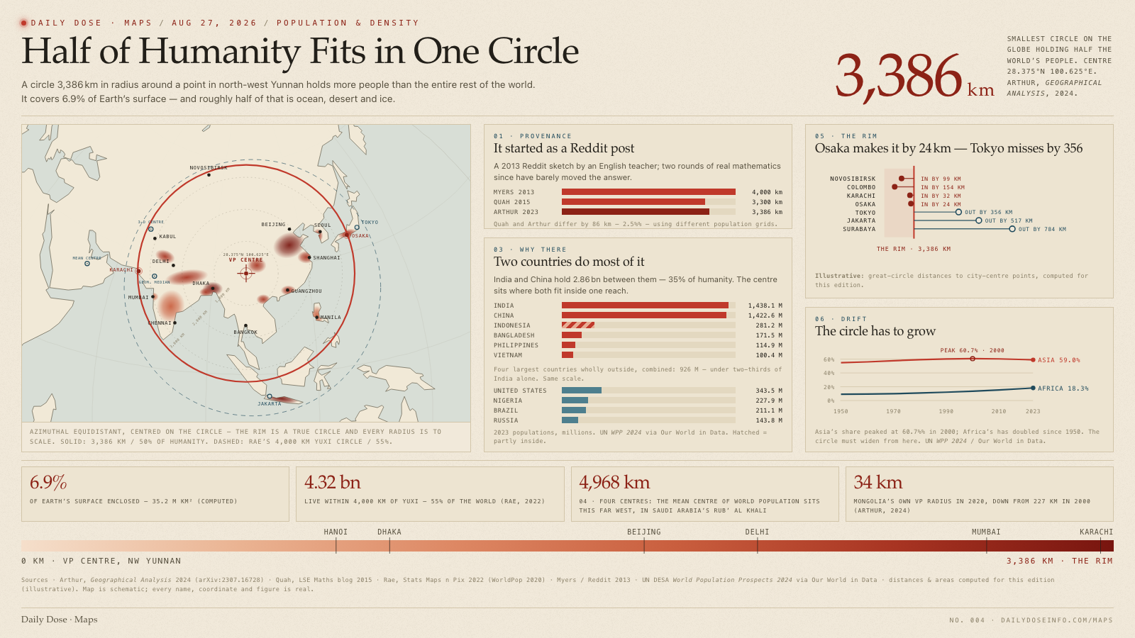 Half of Humanity Fits in One Circle