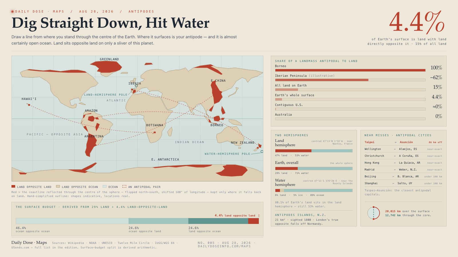 Dig Straight Down, Hit Water