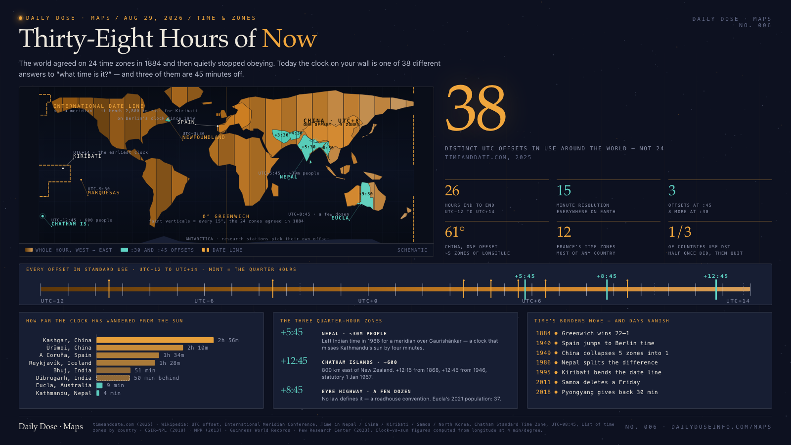 Thirty-Eight Hours of Now