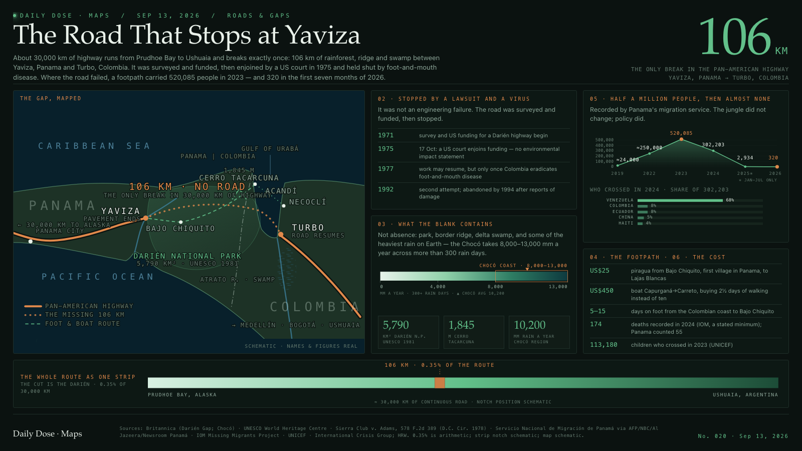 The Road That Stops at Yaviza